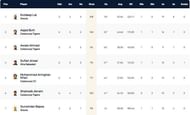 Barcelona T10 League 2021 highest run-scorers